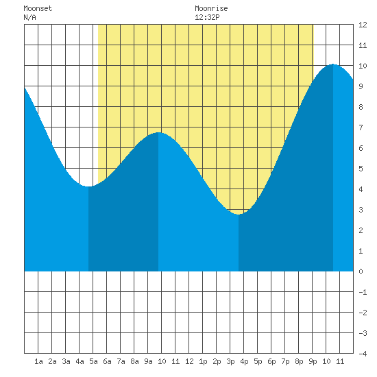 Port Gamble tide chart for Friday, July 12, 2024