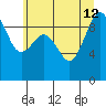 Port Gamble tide chart for Friday, July 12, 2024