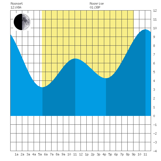 Port Gamble tide chart for Saturday, July 13, 2024
