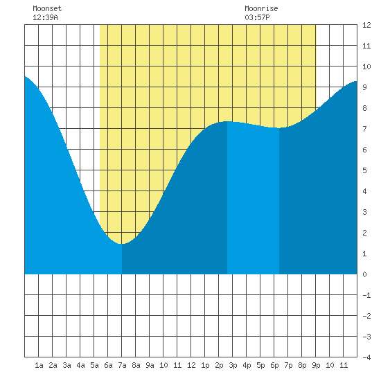 Port Gamble tide chart for Monday, July 15, 2024