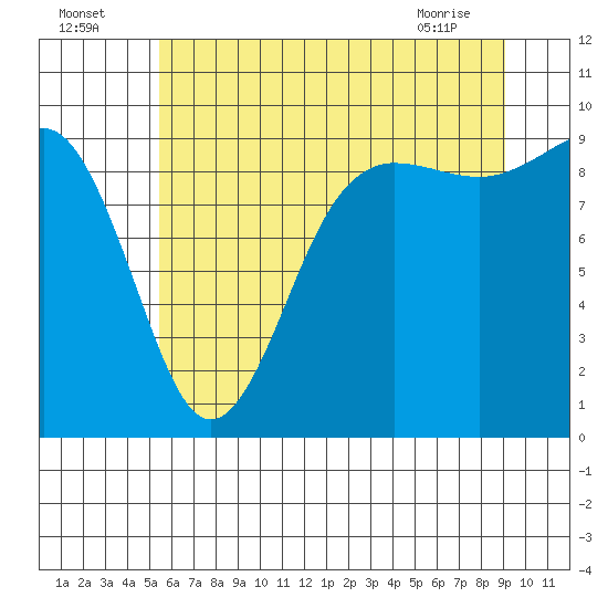 Port Gamble tide chart for Tuesday, July 16, 2024
