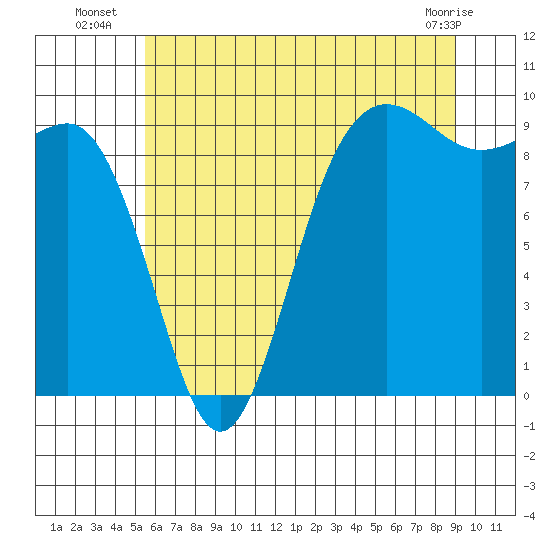 Port Gamble tide chart for Thursday, July 18, 2024