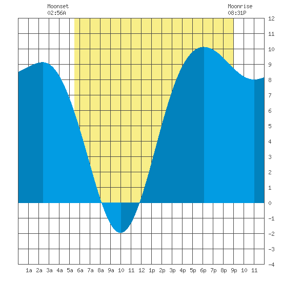 Port Gamble tide chart for Friday, July 19, 2024