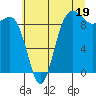 Port Gamble tide chart for Friday, July 19, 2024