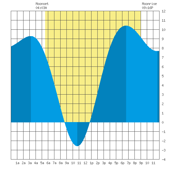 Port Gamble tide chart for Saturday, July 20, 2024