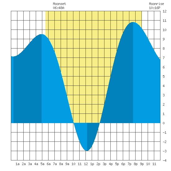 Port Gamble tide chart for Monday, July 22, 2024