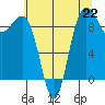 Port Gamble tide chart for Monday, July 22, 2024