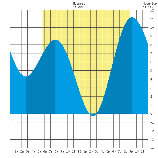 Port Gamble tide chart for Thursday, July 25, 2024