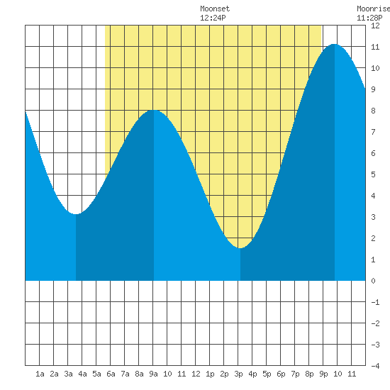 Port Gamble tide chart for Friday, July 26, 2024