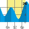 Port Gamble tide chart for Friday, July 26, 2024