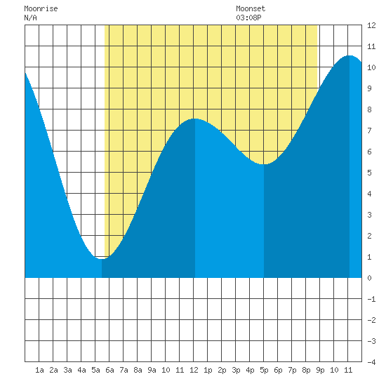 Port Gamble tide chart for Sunday, July 28, 2024