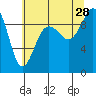 Port Gamble tide chart for Sunday, July 28, 2024
