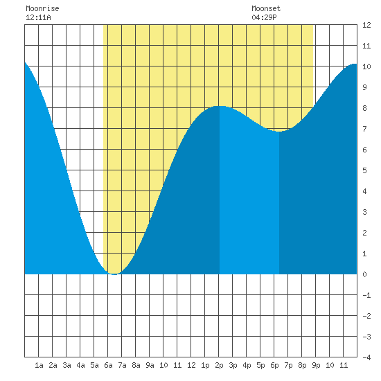 Port Gamble tide chart for Monday, July 29, 2024