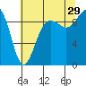 Port Gamble tide chart for Monday, July 29, 2024
