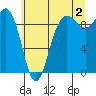 Port Gamble tide chart for Tuesday, July 2, 2024