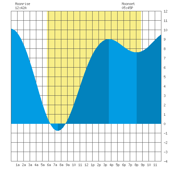 Port Gamble tide chart for Tuesday, July 30, 2024