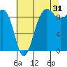 Port Gamble tide chart for Wednesday, July 31, 2024