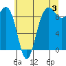 Port Gamble tide chart for Wednesday, July 3, 2024