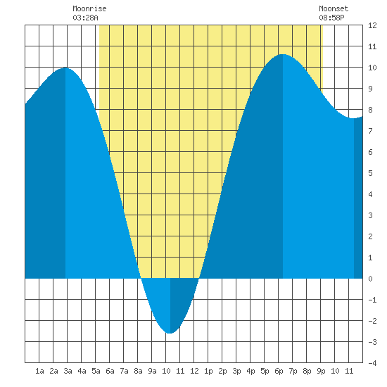 Port Gamble tide chart for Thursday, July 4, 2024