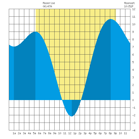Port Gamble tide chart for Sunday, July 7, 2024