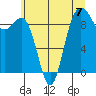 Port Gamble tide chart for Sunday, July 7, 2024