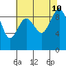 Port Gamble tide chart for Saturday, August 10, 2024