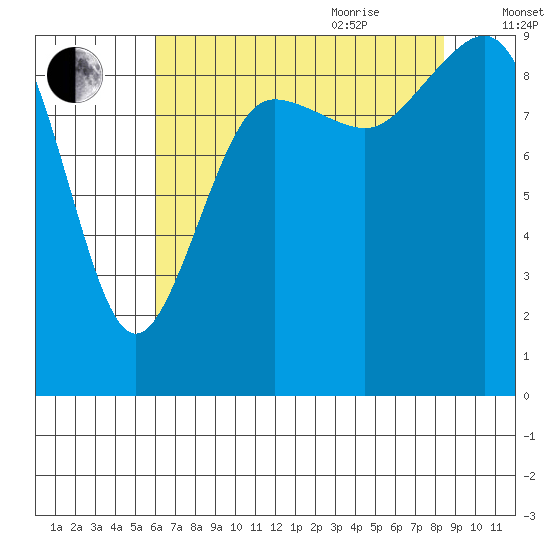 Port Gamble tide chart for Monday, August 12, 2024