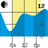 Port Gamble tide chart for Monday, August 12, 2024