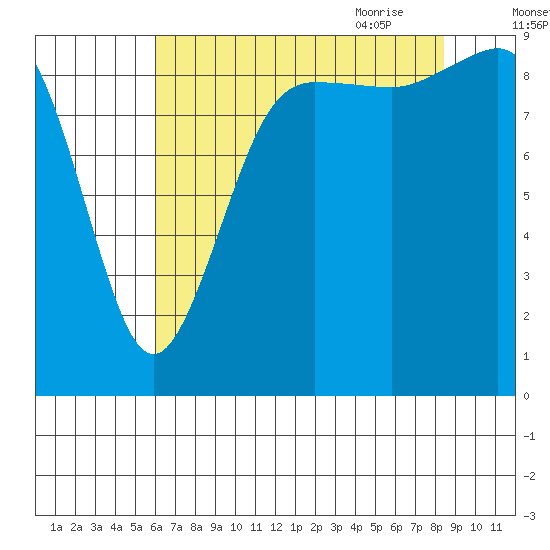 Port Gamble tide chart for Tuesday, August 13, 2024