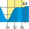 Port Gamble tide chart for Tuesday, August 13, 2024