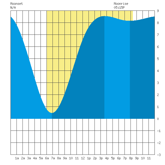 Port Gamble tide chart for Wednesday, August 14, 2024