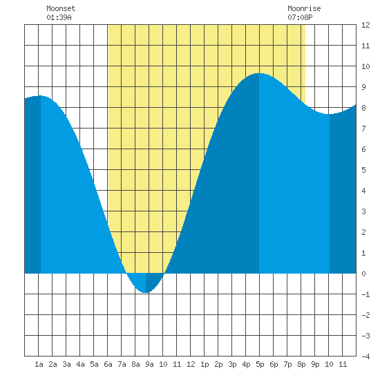 Port Gamble tide chart for Friday, August 16, 2024