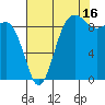 Port Gamble tide chart for Friday, August 16, 2024