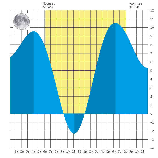 Port Gamble tide chart for Monday, August 19, 2024