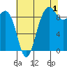 Port Gamble tide chart for Thursday, August 1, 2024