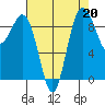 Port Gamble tide chart for Tuesday, August 20, 2024