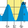 Port Gamble tide chart for Thursday, August 22, 2024