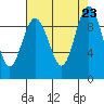 Port Gamble tide chart for Friday, August 23, 2024