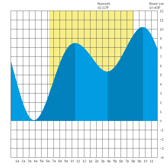Port Gamble tide chart for Sunday, August 25, 2024