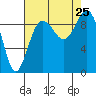 Port Gamble tide chart for Sunday, August 25, 2024