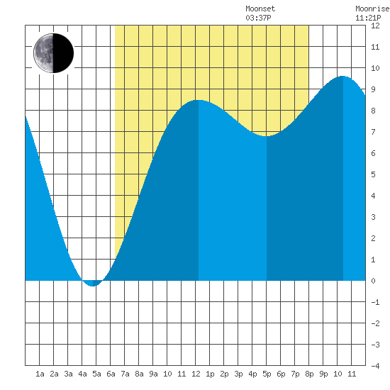 Port Gamble tide chart for Monday, August 26, 2024