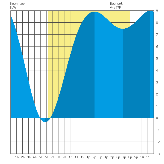 Port Gamble tide chart for Tuesday, August 27, 2024