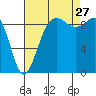 Port Gamble tide chart for Tuesday, August 27, 2024