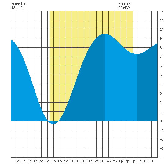 Port Gamble tide chart for Wednesday, August 28, 2024