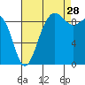 Port Gamble tide chart for Wednesday, August 28, 2024