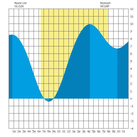 Port Gamble tide chart for Thursday, August 29, 2024
