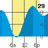 Port Gamble tide chart for Thursday, August 29, 2024