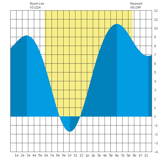 Port Gamble tide chart for Friday, August 2, 2024