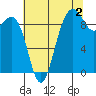 Port Gamble tide chart for Friday, August 2, 2024