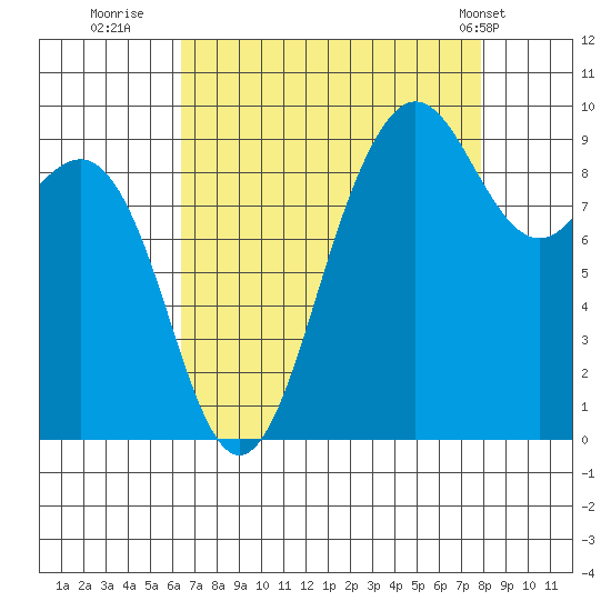 Port Gamble tide chart for Friday, August 30, 2024